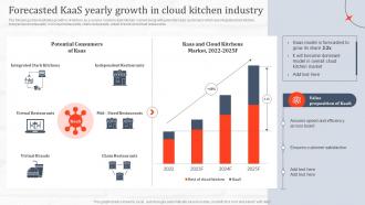 Forecasted Kaas Yearly Growth In Cloud Kitchen Industry Ghost Kitchen Global Industry