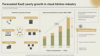 Forecasted KaaS Yearly Growth In Cloud Kitchen Industry International Cloud Kitchen Sector
