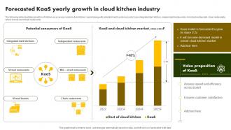Forecasted Kaas Yearly Growth In Cloud Online Restaurant International Market Report
