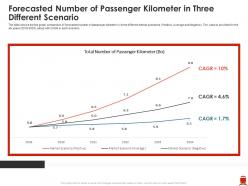Forecasted number of passenger kilometer in three different scenario improve passenger kilometer