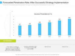 Forecasted penetration rate after implementation low penetration of insurance ppt graphics