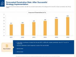 Forecasted penetration rate after successful strategy implementation ppt professional