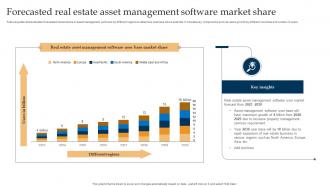 Forecasted Real Estate Asset Management Software Market Share
