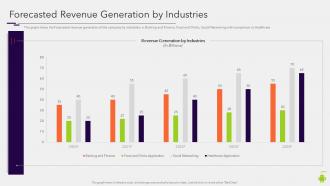 Forecasted revenue generation by industries build and deploy android application development