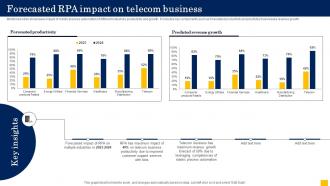 Forecasted RPA Impact On Telecom Business
