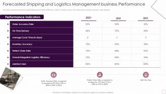 Forecasted Shipping And Logistics Management Business Logistics Automation Systems