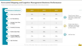 Forecasted Shipping And Logistics Management Business Performance Shipping And Logistics
