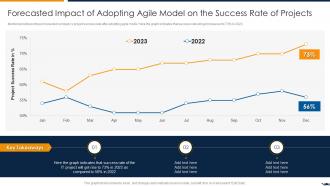 Forecasted Success Rate Of Projects Project Quality Assurance Using Agile Methodology IT
