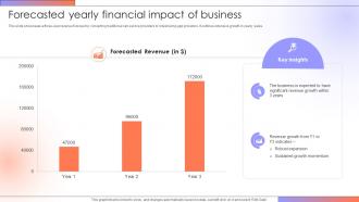 Forecasted Yearly Financial Impact Step By Step Guide For Creating A Mobile Rideshare App