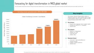 Forecasting For Digital Transformation In FMCG Global Market