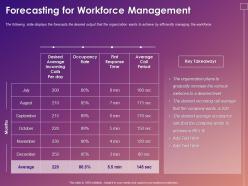 Forecasting for workforce management ppt powerpoint presentation slides smartart