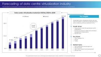 Forecasting Of Data Centre Virtualization Industry