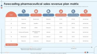 Forecasting Pharmaceutical Sales Revenue Plan Matrix