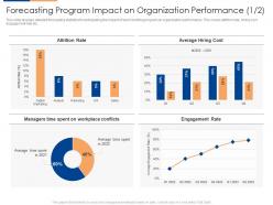 Forecasting program impact on organization performance cost organizational team building program