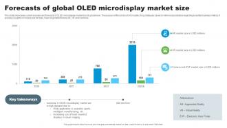Forecasts Of Global OLED Microdisplay Market Size