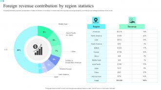 Foreign Revenue Contribution By Region Statistics