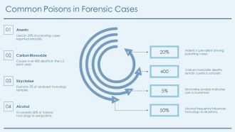 Forensic Toxicology Detecting Poisons And Substances PPT Template AT Unique Graphical