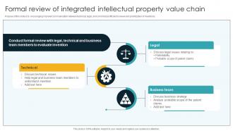 Formal Review Of Integrated Intellectual Property Value Chain
