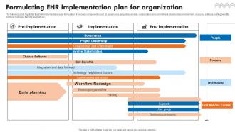 Formulating EHR Implementation Plan For Organization
