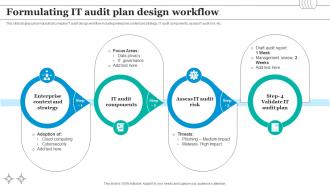 Formulating It Audit Plan Design Workflow
