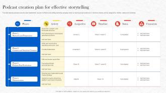 Formulating Storytelling Marketing Podcast Creation Plan For Effective Storytelling MKT SS V