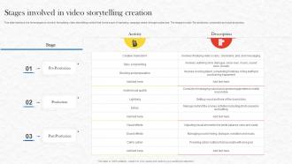 Formulating Storytelling Marketing Stages Involved In Video Storytelling Creation MKT SS V