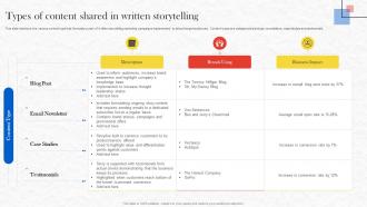 Formulating Storytelling Marketing Types Of Content Shared In Written Storytelling MKT SS V