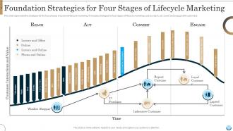 Foundation Strategies For Four Stages Of Lifecycle Marketing