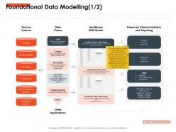 Foundational data modelling encounter ppt powerpoint presentation infographics microsoft