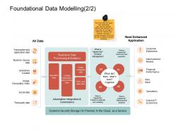 Foundational data modelling fraud ppt powerpoint presentation layouts portfolio