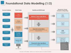 Foundational data modelling research system ppt powerpoint presentation summary