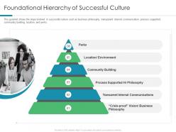 Foundational hierarchy of successful culture understanding and maintaining organizational performance