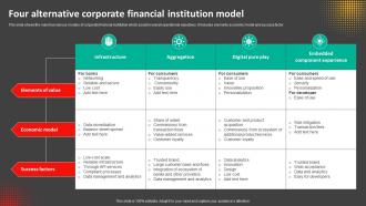Four Alternative Corporate Financial Institution Model