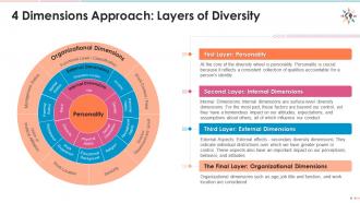 Four dimensions approach or layers of diversity edu ppt