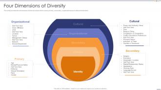 Four Dimensions Of Diversity Setting Diversity And Inclusivity Goals