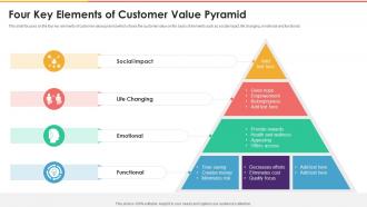 Four Key Elements Of Customer Value Pyramid