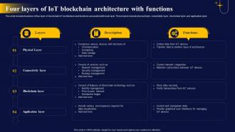Four Layers Of IoT Blockchain The Ultimate Guide To Blockchain Integration IoT SS