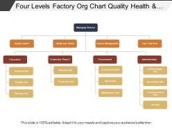 Four levels factory org chart quality health and safety