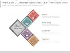 Four levels of customer expectations chart powerpoint slides