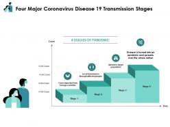 Four major coronavirus disease 19 transmission stages