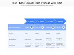Four phase clinical trials process with time