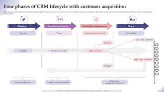 Four Phases Of CRM Lifecycle With Customer Acquisition