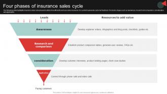 Four Phases Of Insurance Sales Cycle
