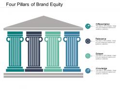 Four pillars of brand equity