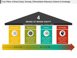 Four pillars of brand equity showing differentiation relevance esteem and knowledge