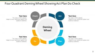 Four Quadrant Circle With Text Boxes Deming Wheel Act Plan Do Check
