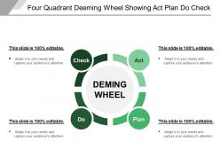 Four quadrant deeming wheel showing act plan do check
