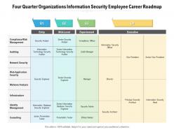 Four Quarter Organizations Information Security Employee Career Roadmap