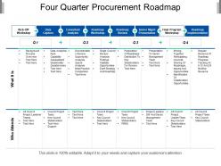 Four quarter procurement roadmap