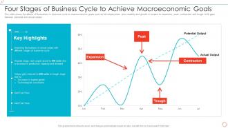 Four Stages Of Business Cycle To Achieve Macroeconomic Goals